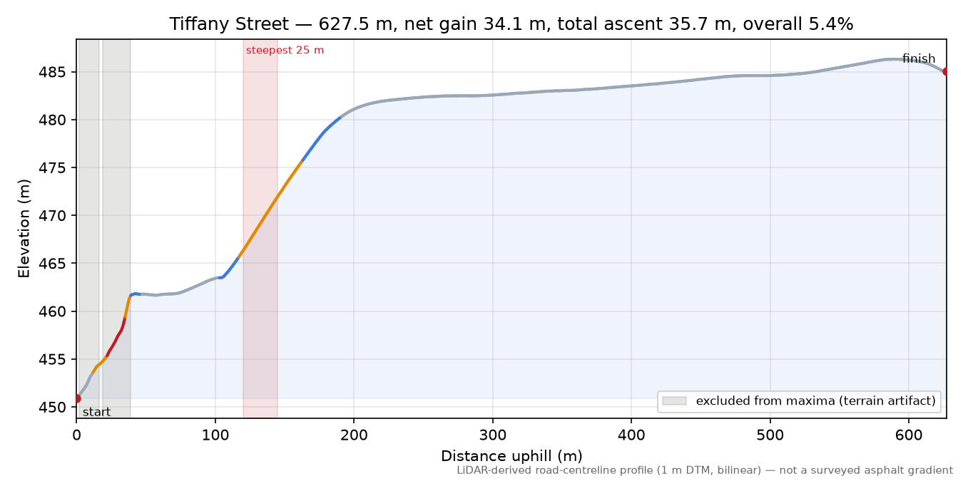 Tiffany Street elevation profile