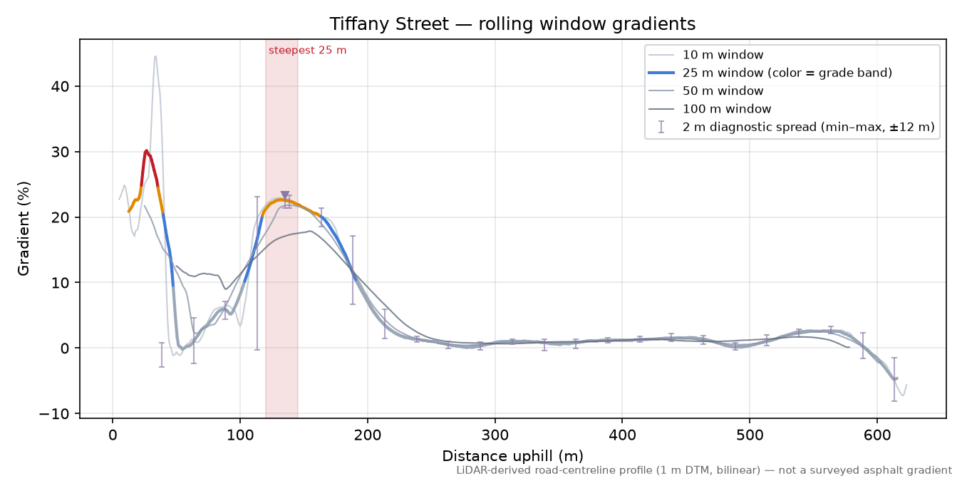 Tiffany Street rolling gradient profile