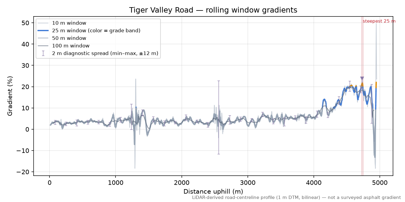 Tiger Valley Road rolling gradient profile