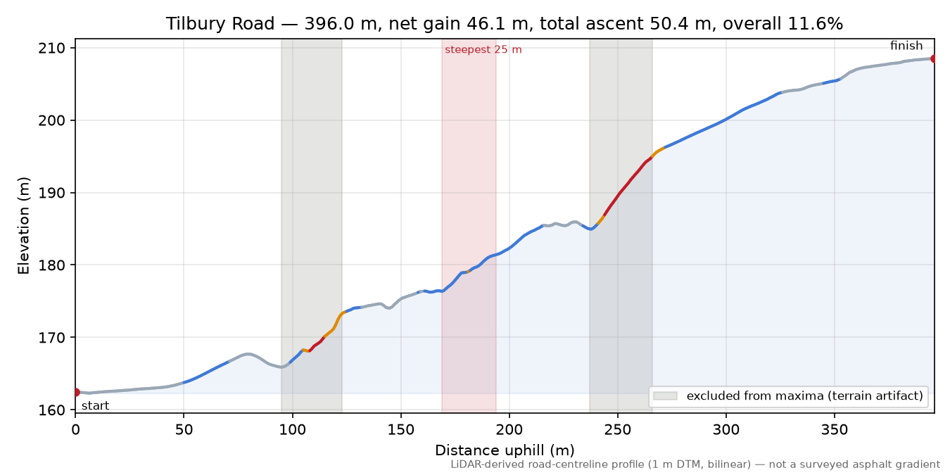 Tilbury Road elevation profile