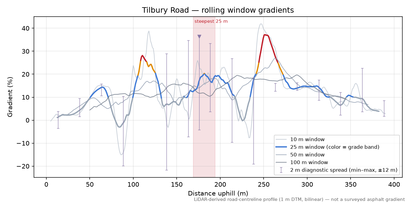 Tilbury Road rolling gradient profile
