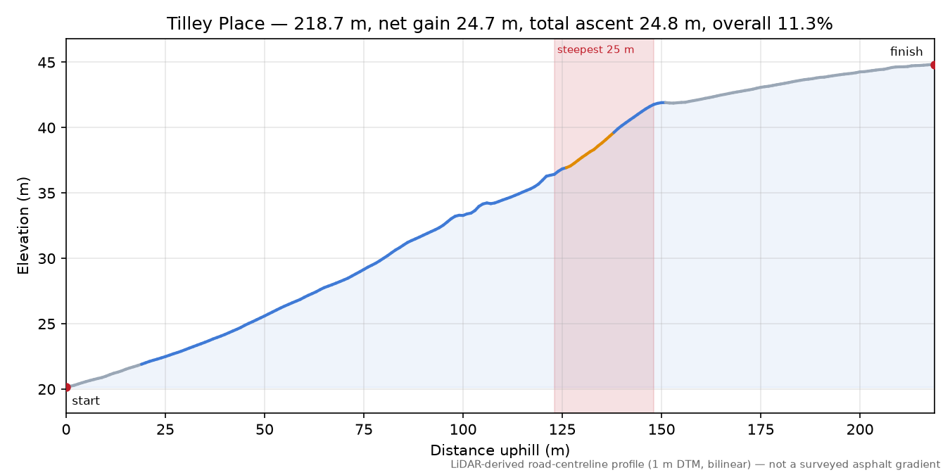 Tilley Place elevation profile