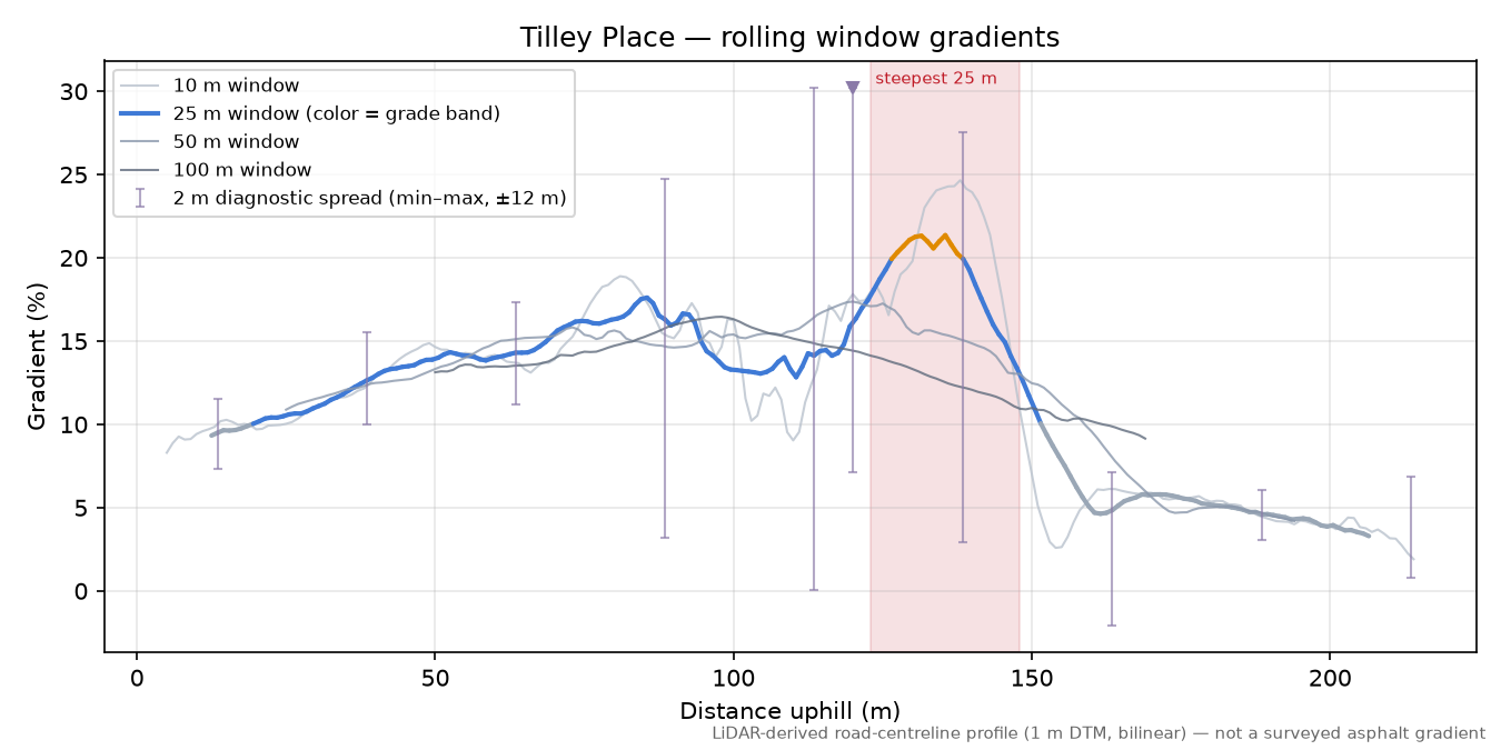 Tilley Place rolling gradient profile