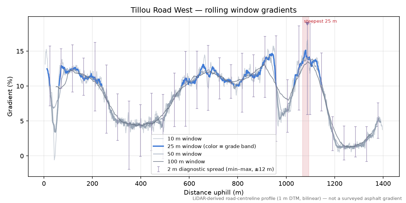 Tillou Road West rolling gradient profile