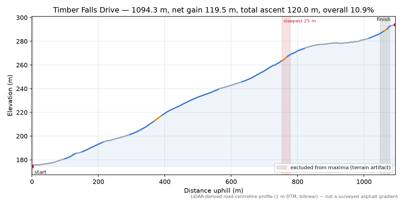 Timber Falls Drive elevation profile
