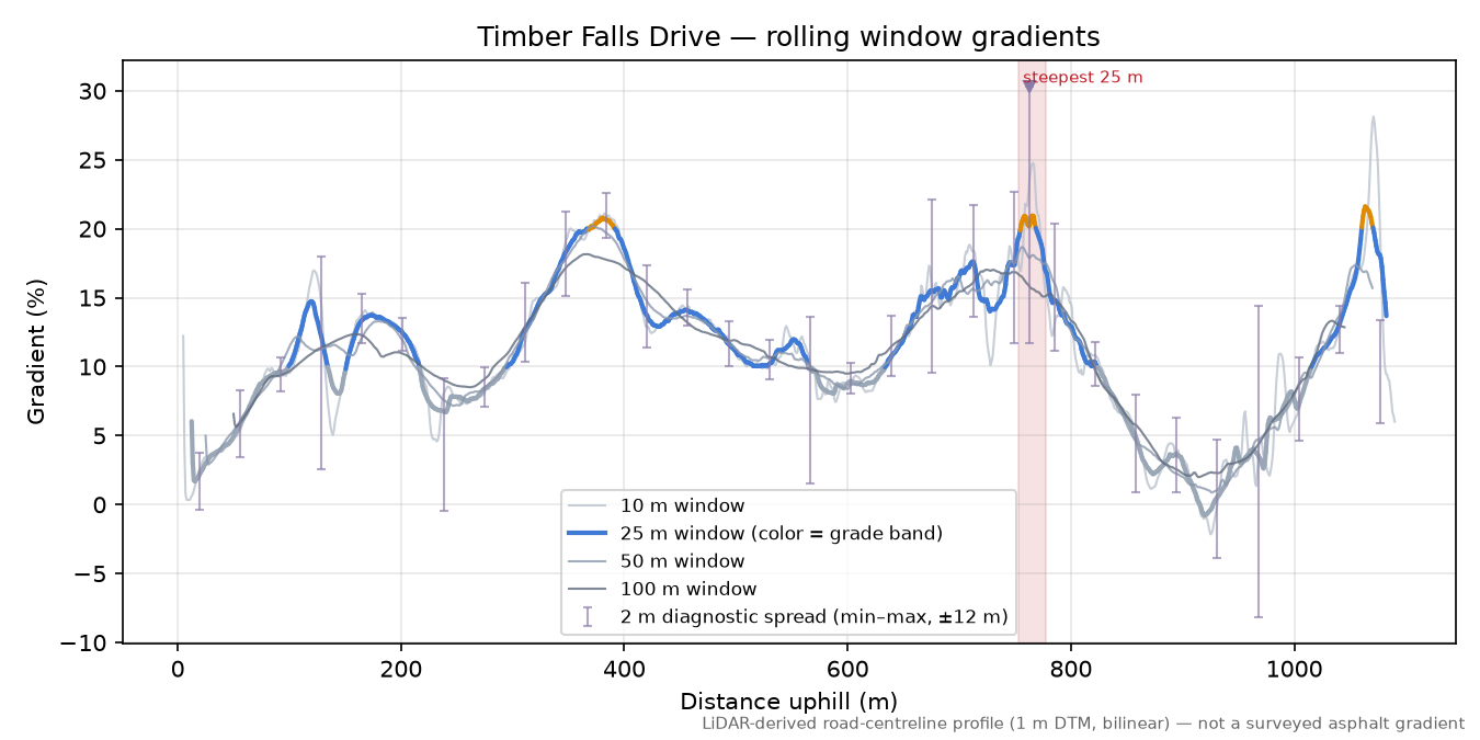Timber Falls Drive rolling gradient profile