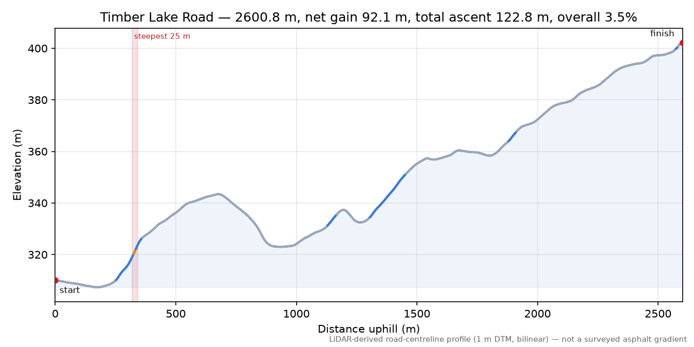 Timber Lake Road elevation profile