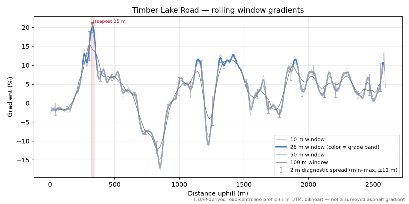 Timber Lake Road rolling gradient profile