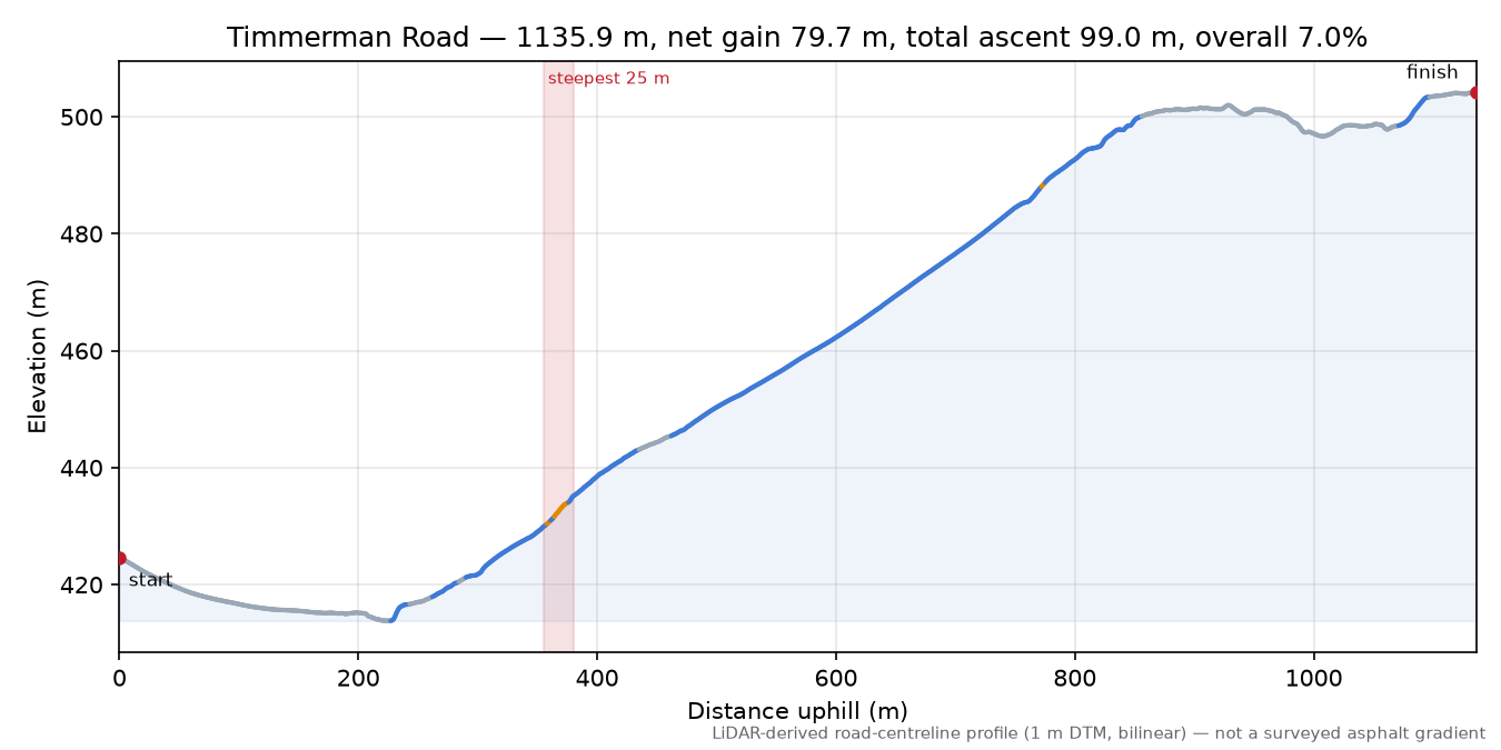Timmerman Road elevation profile