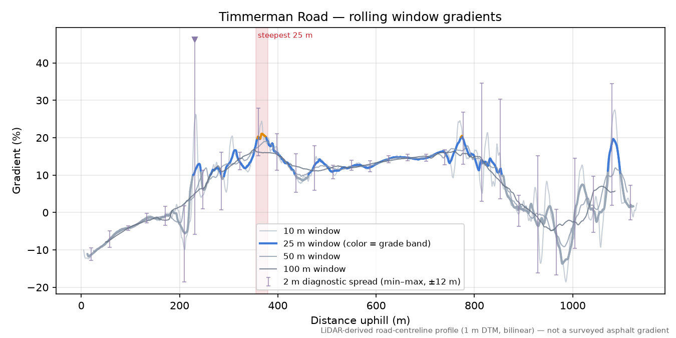 Timmerman Road rolling gradient profile
