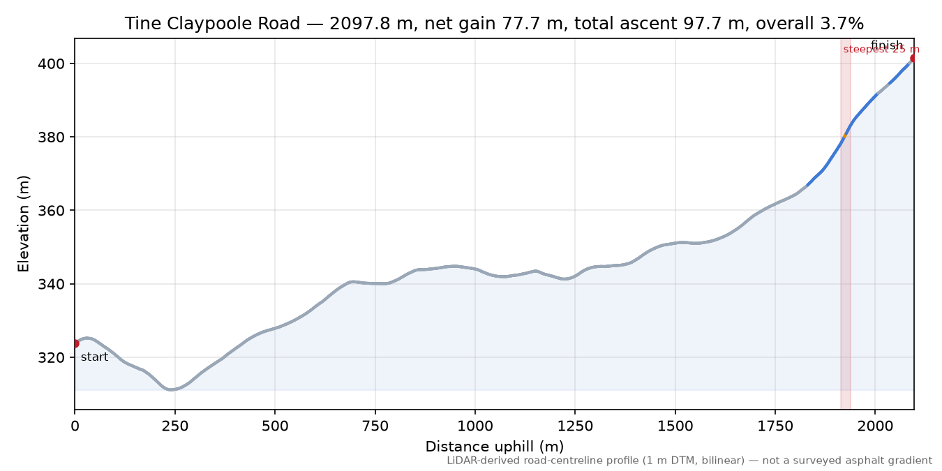 Tine Claypoole Road elevation profile
