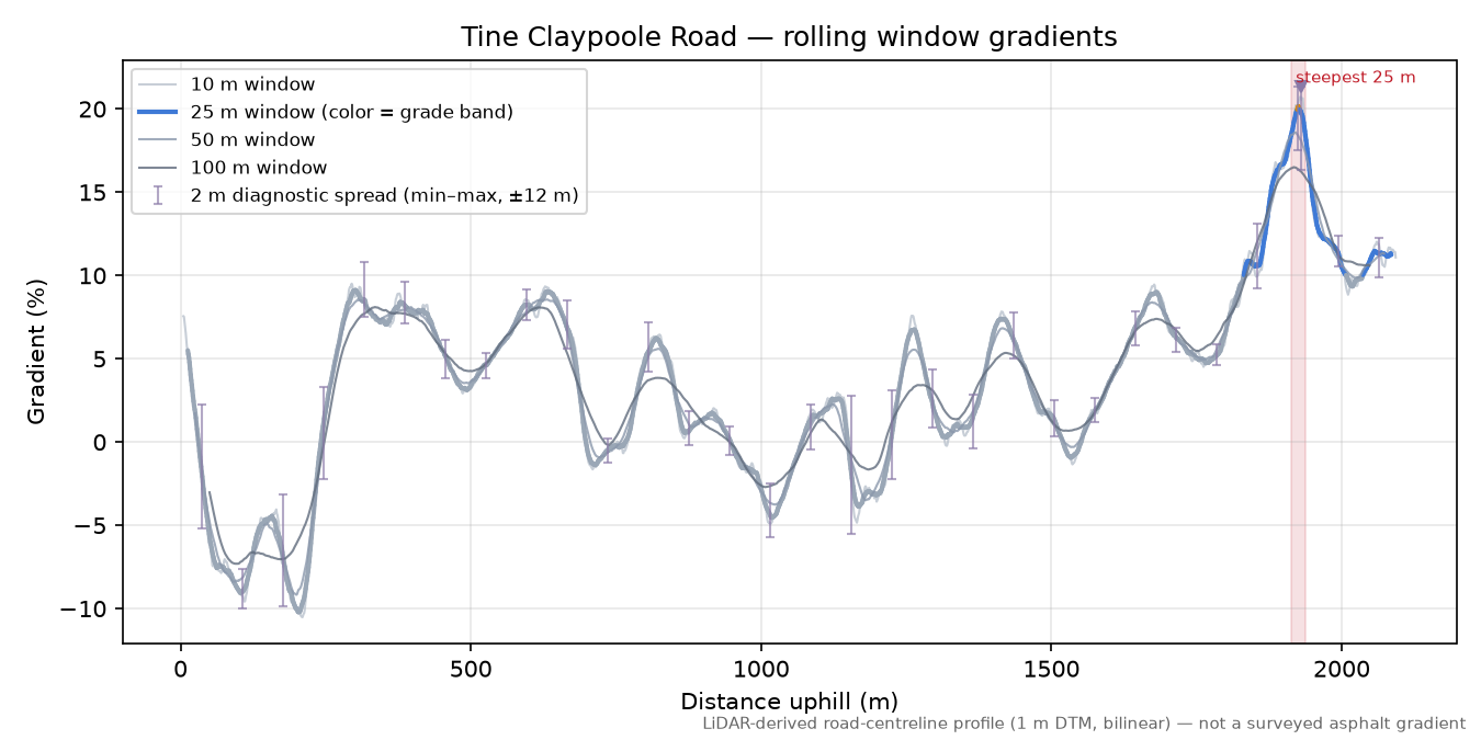 Tine Claypoole Road rolling gradient profile