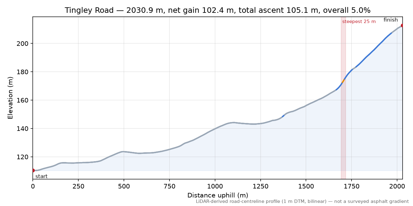 Tingley Road elevation profile