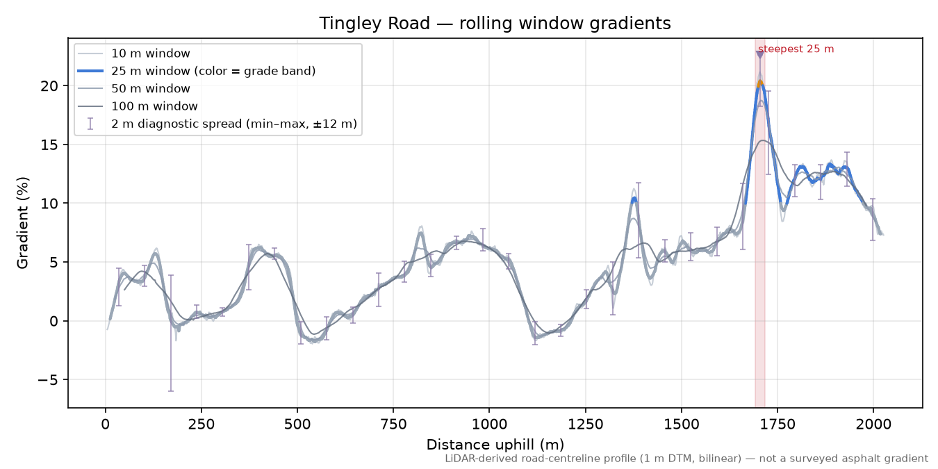 Tingley Road rolling gradient profile