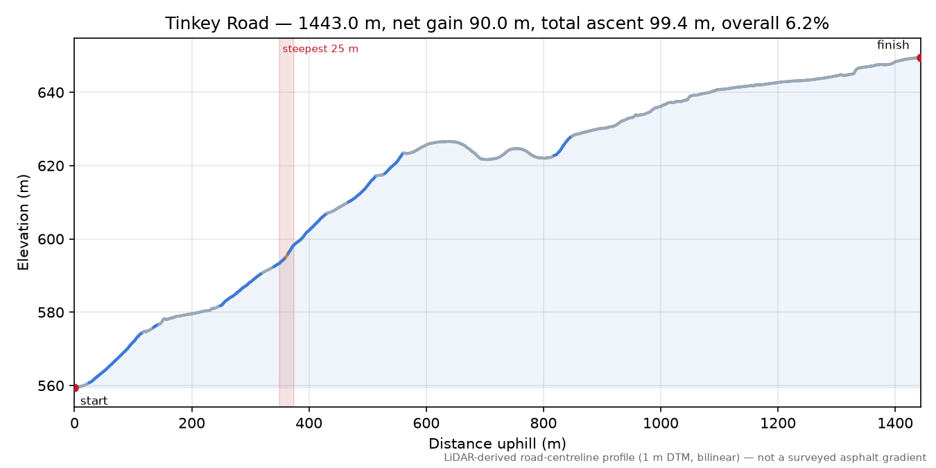 Tinkey Road elevation profile