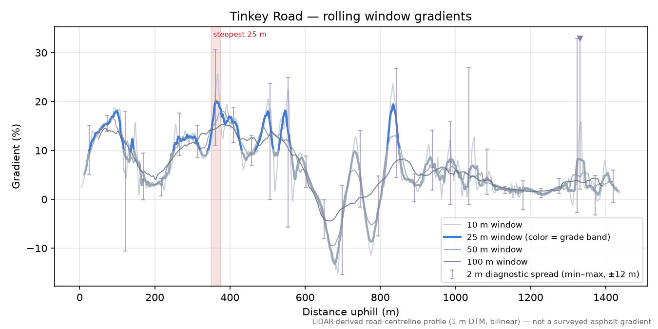 Tinkey Road rolling gradient profile