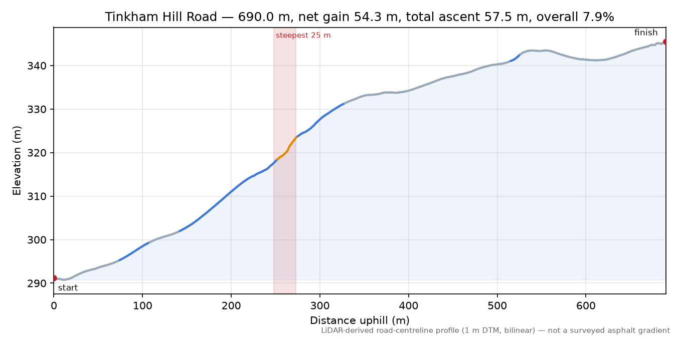 Tinkham Hill Road elevation profile