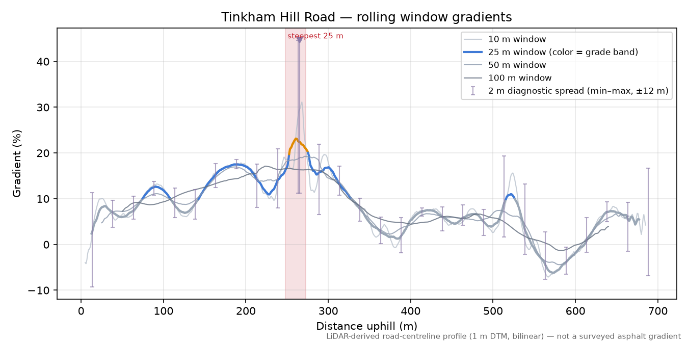 Tinkham Hill Road rolling gradient profile