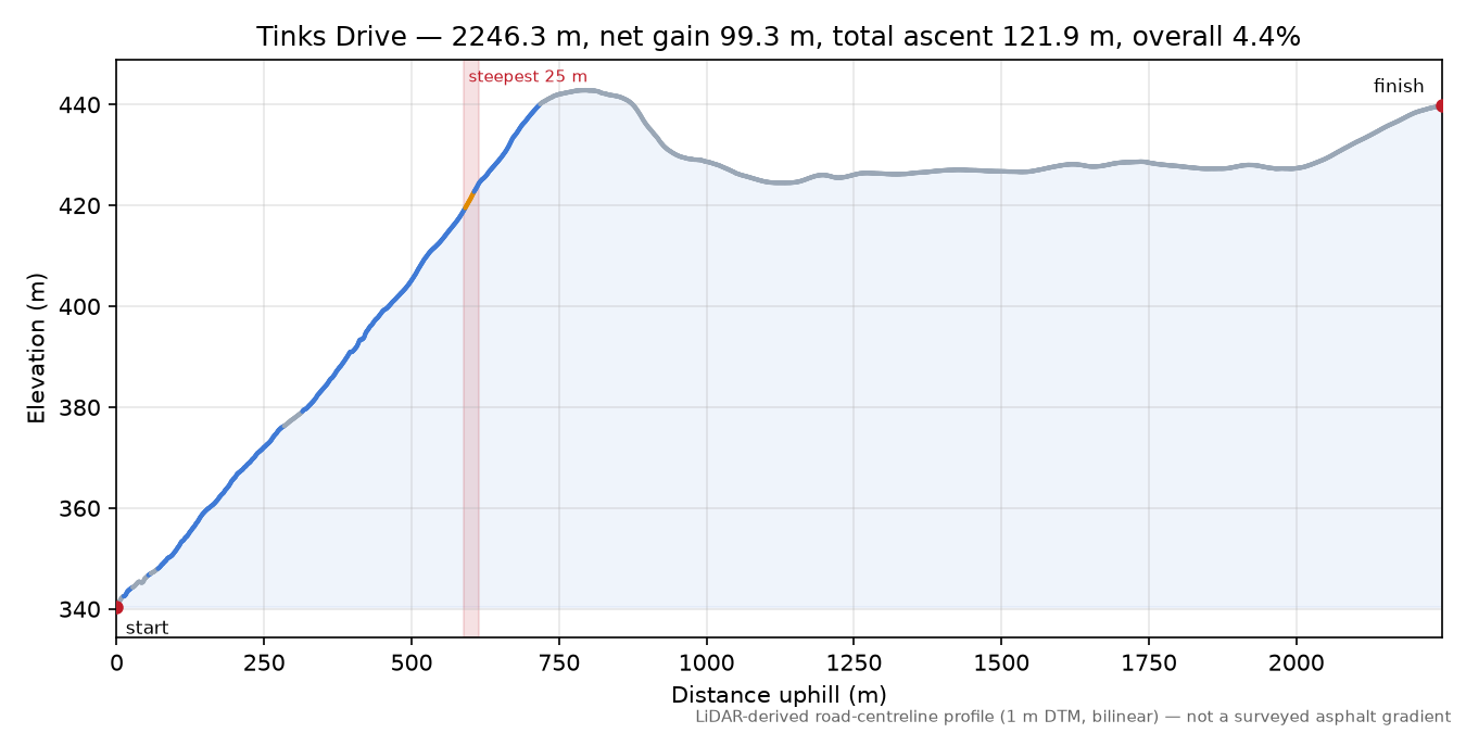 Tinks Drive elevation profile