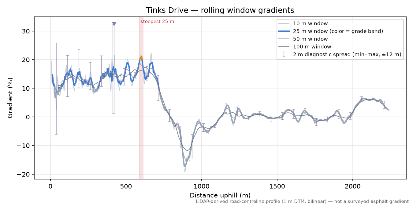 Tinks Drive rolling gradient profile