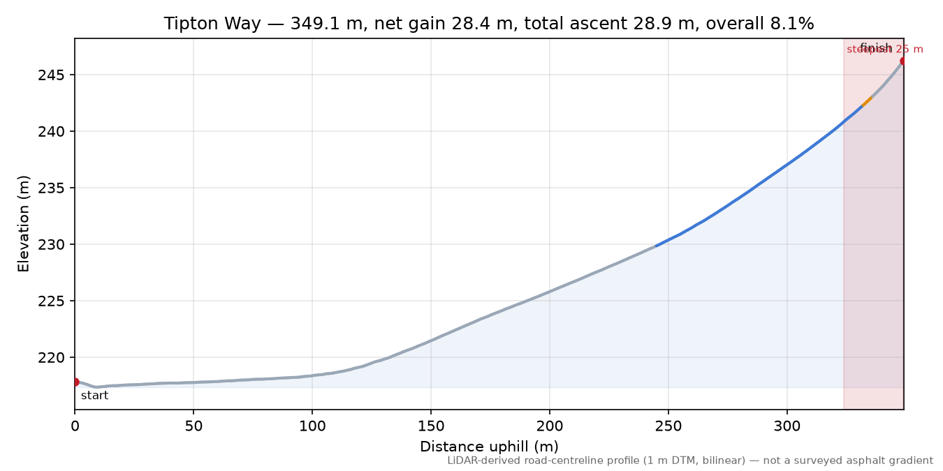 Tipton Way elevation profile