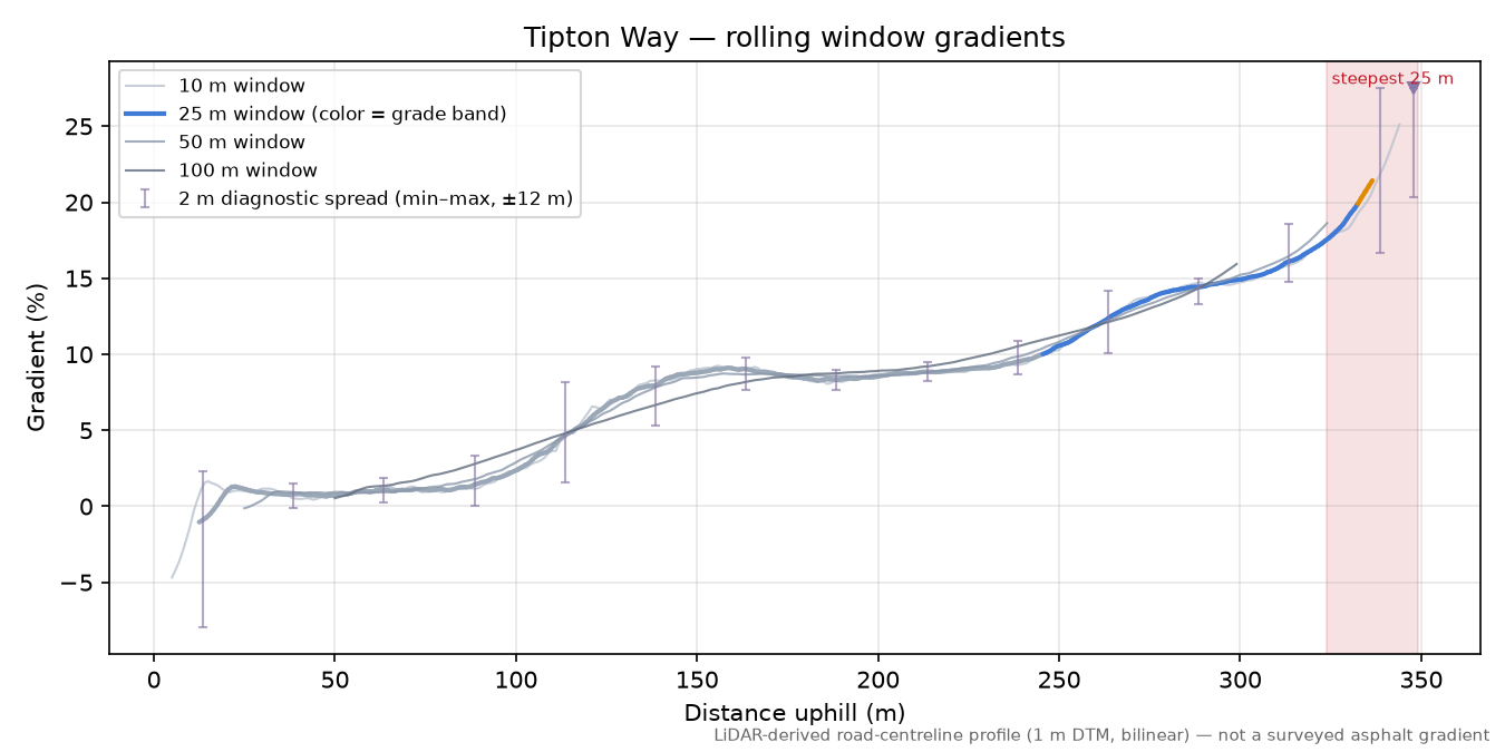 Tipton Way rolling gradient profile