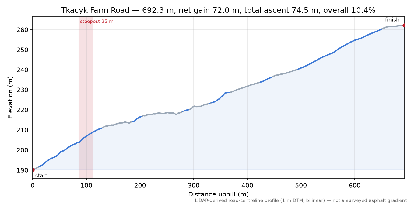 Tkacyk Farm Road elevation profile