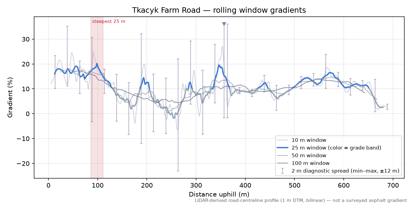 Tkacyk Farm Road rolling gradient profile