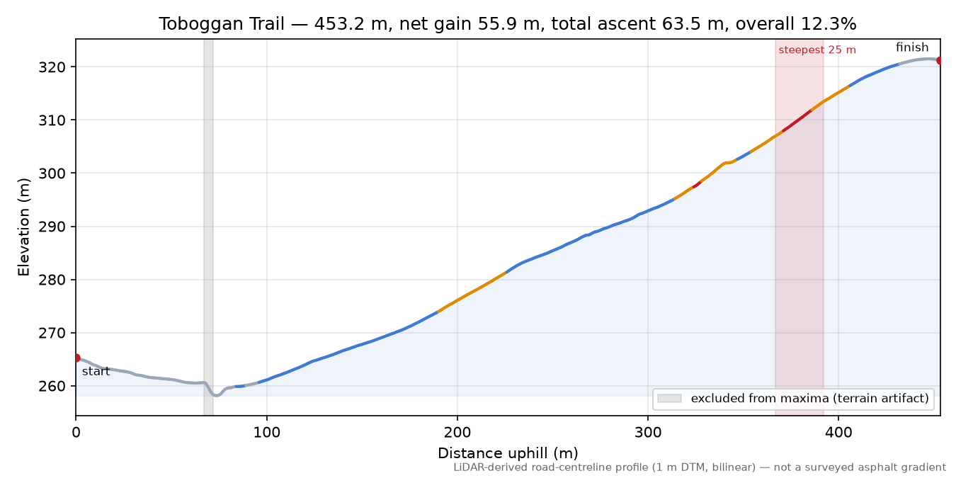Toboggan Trail elevation profile