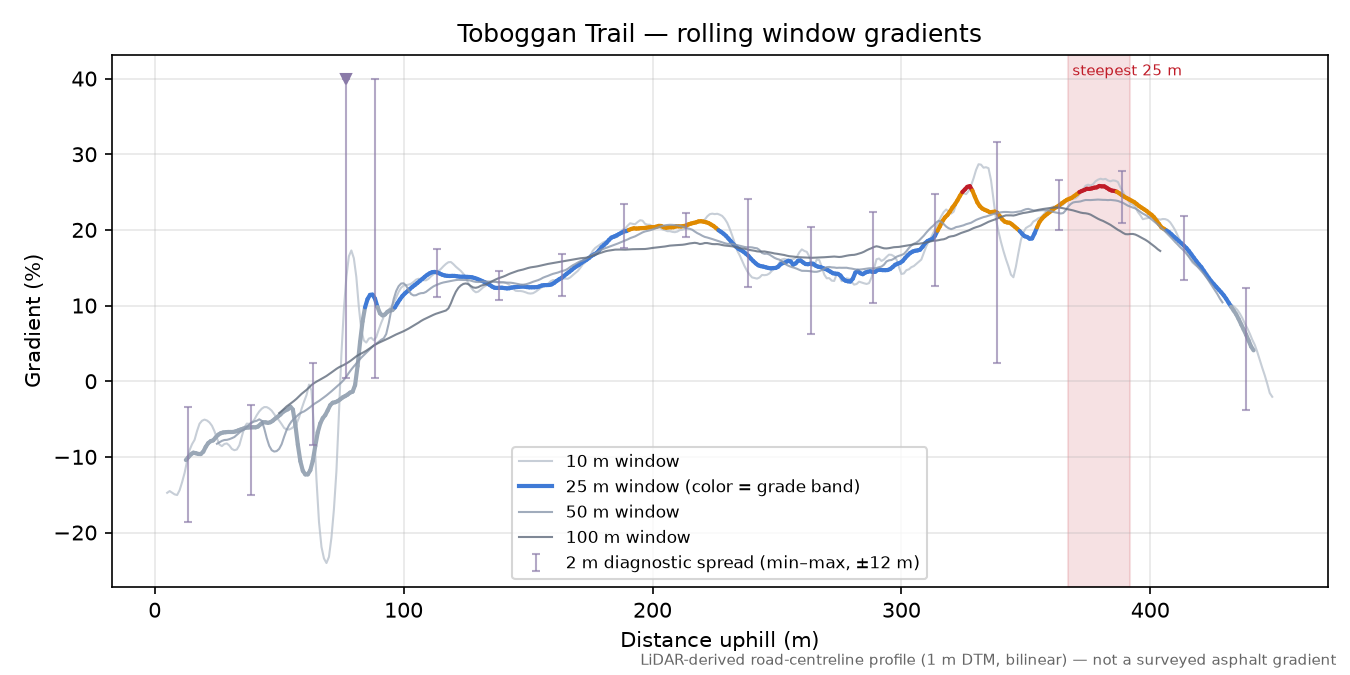 Toboggan Trail rolling gradient profile