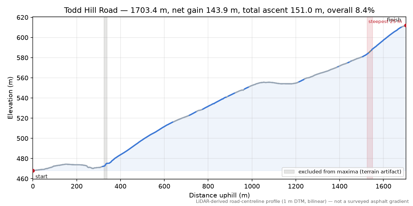 Todd Hill Road elevation profile