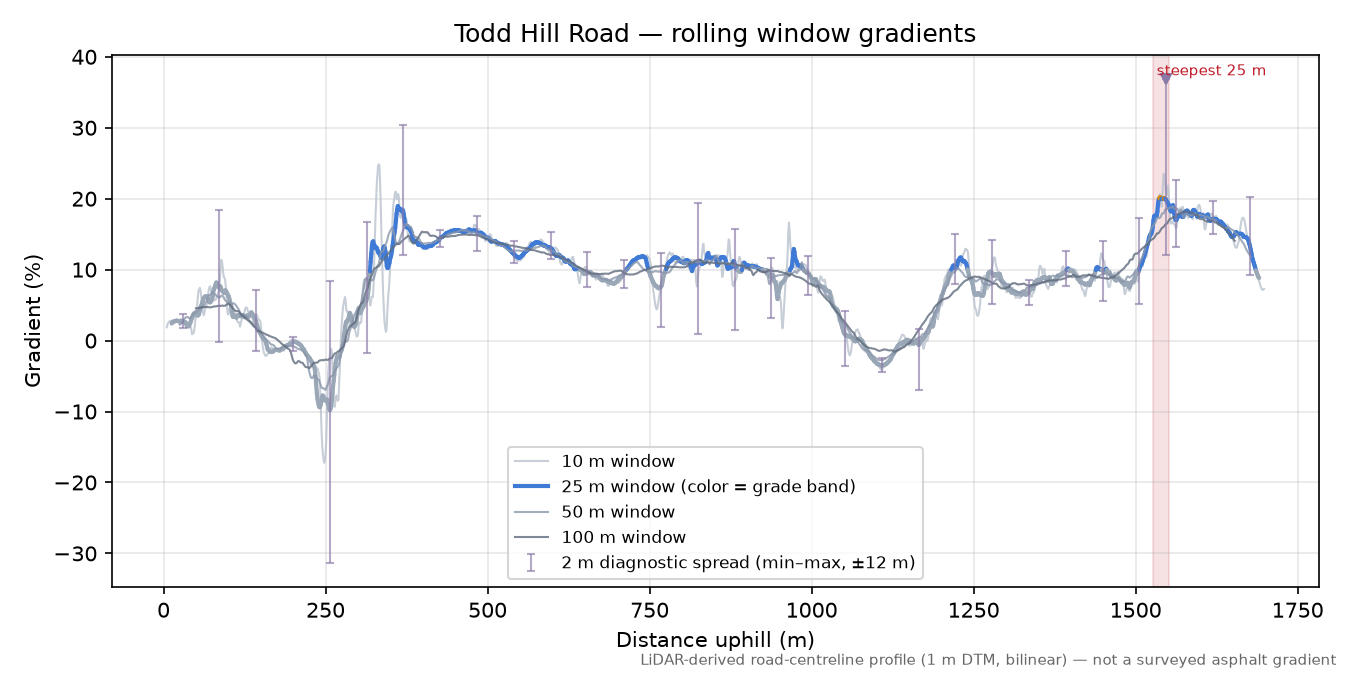 Todd Hill Road rolling gradient profile