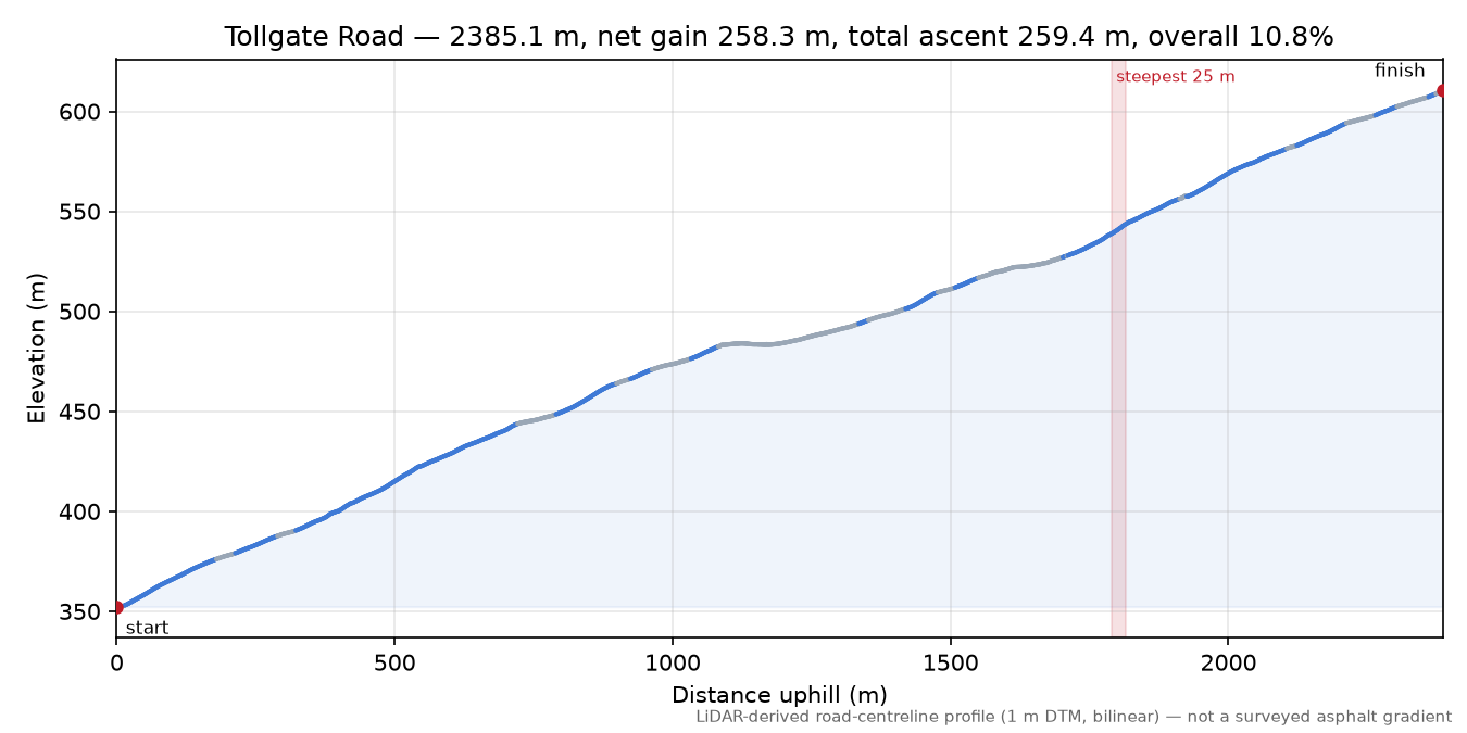 Tollgate Road elevation profile