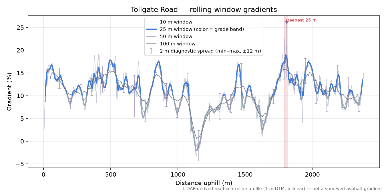 Tollgate Road rolling gradient profile