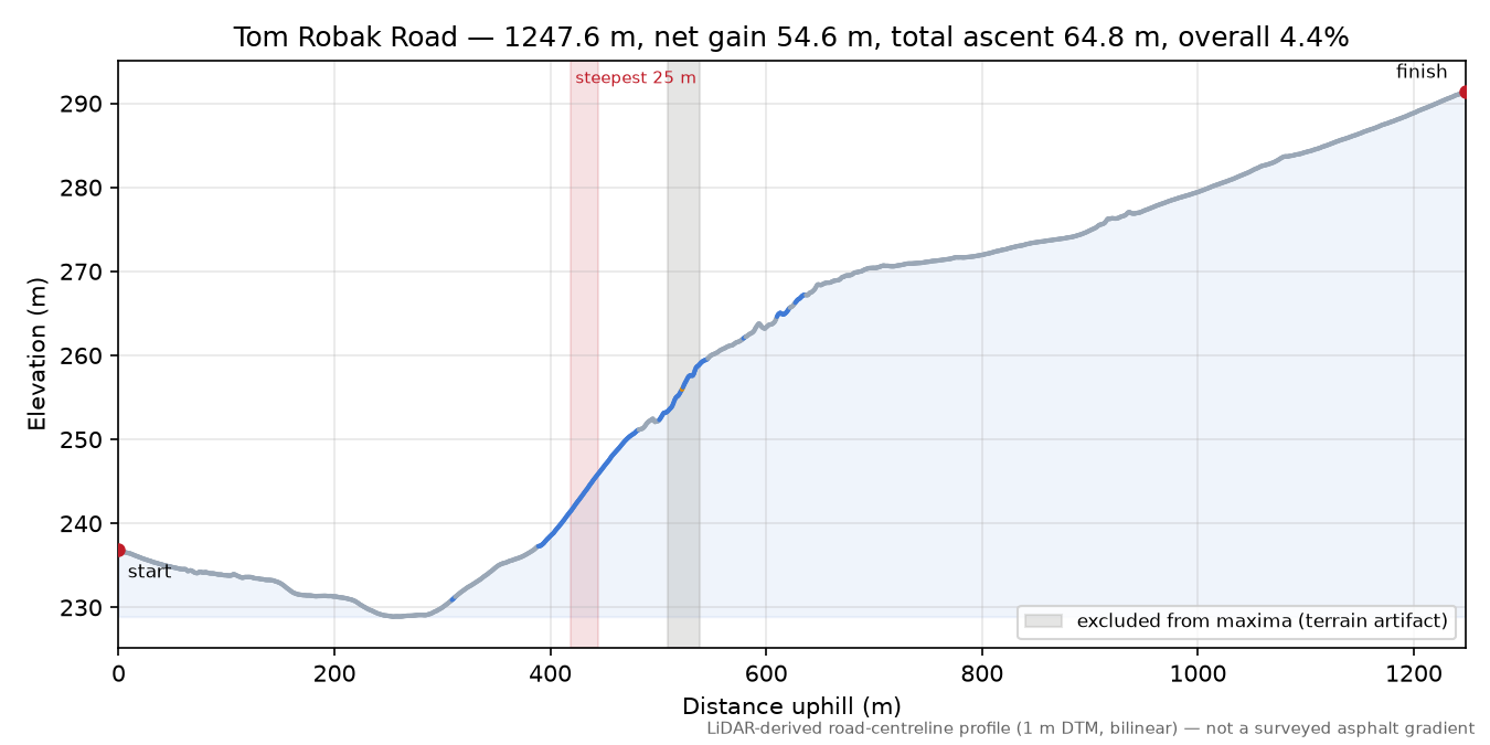 Tom Robak Road elevation profile