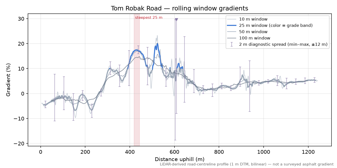 Tom Robak Road rolling gradient profile