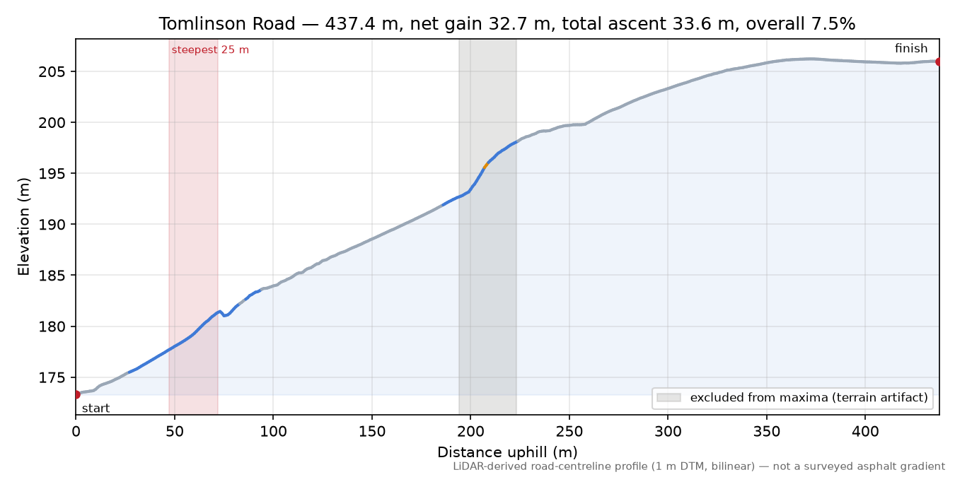 Tomlinson Road elevation profile