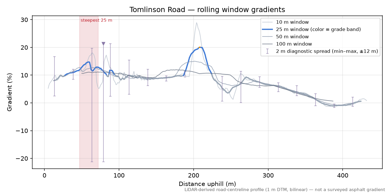 Tomlinson Road rolling gradient profile
