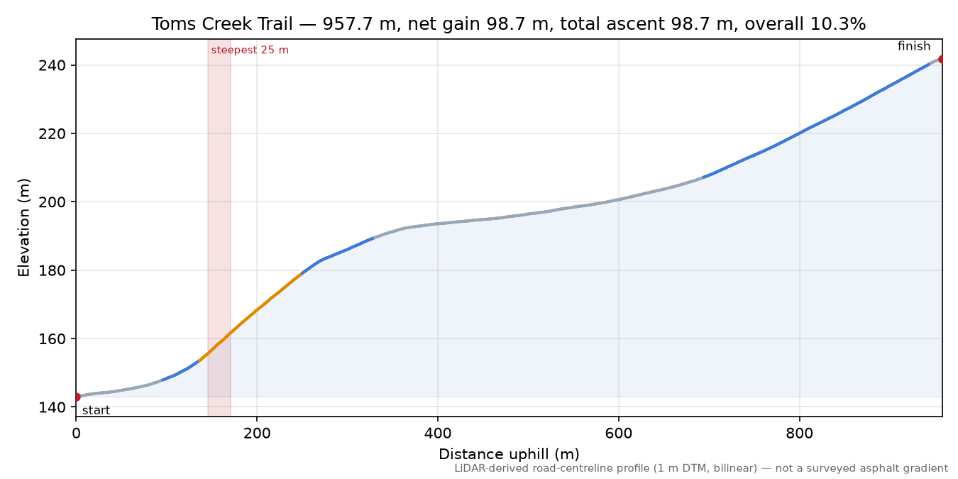 Toms Creek Trail elevation profile