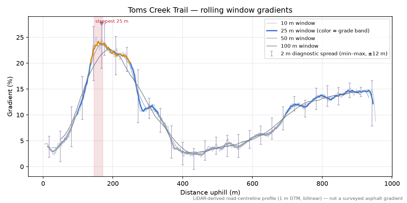 Toms Creek Trail rolling gradient profile