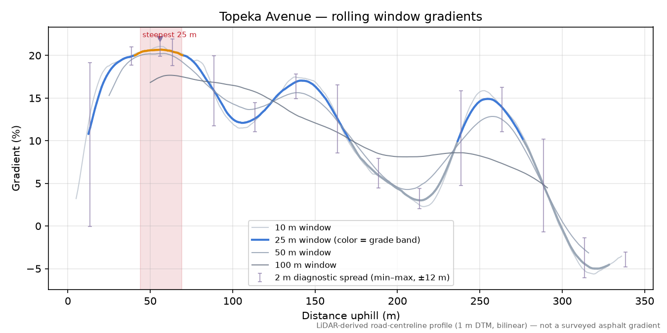 Topeka Avenue rolling gradient profile