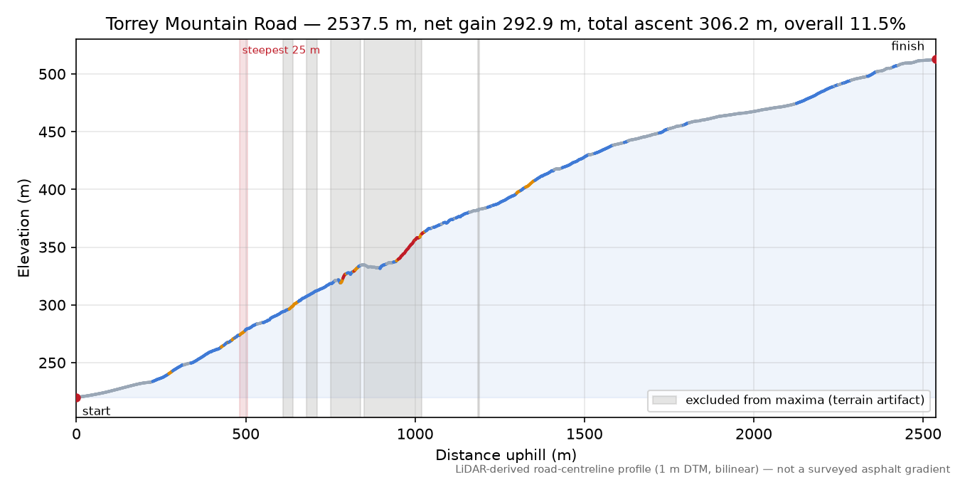 Torrey Mountain Road elevation profile