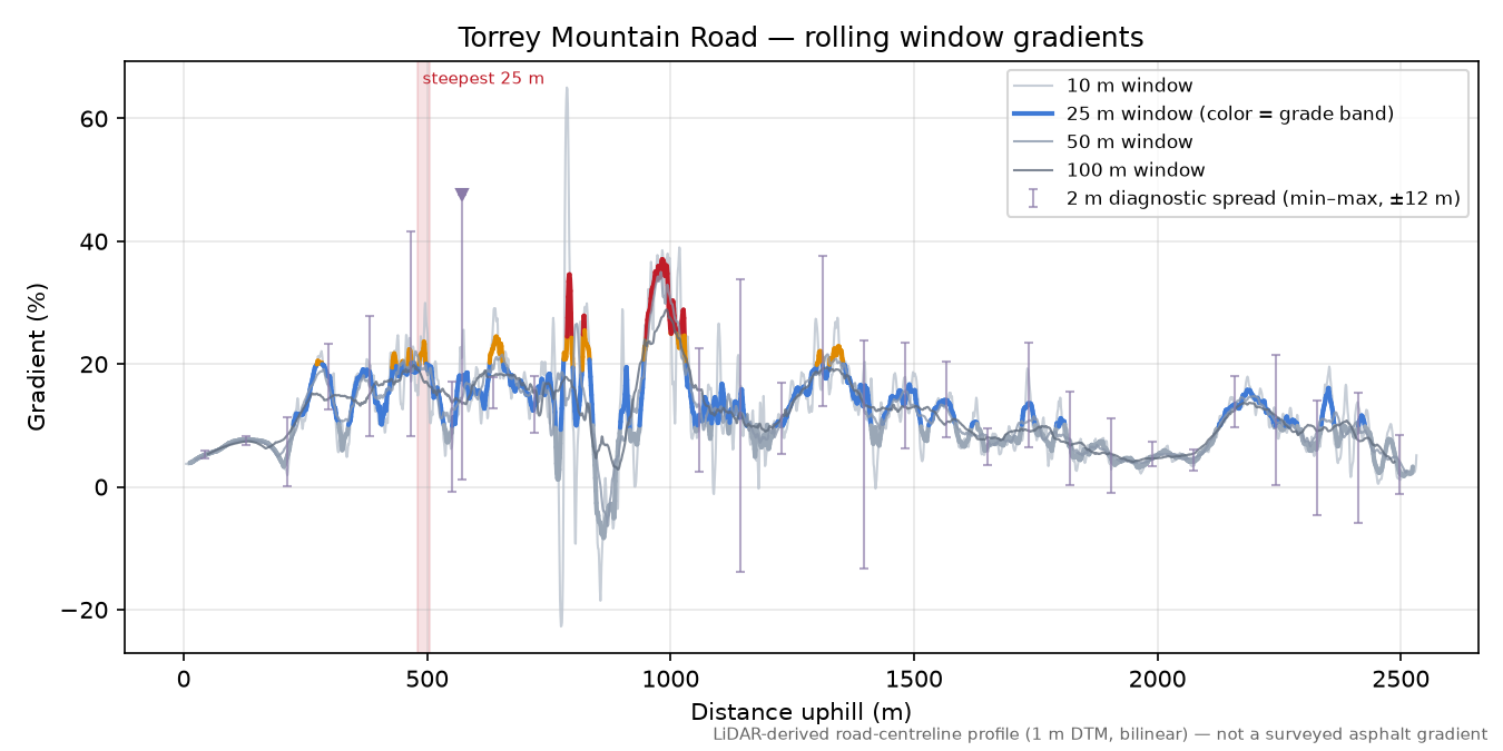 Torrey Mountain Road rolling gradient profile