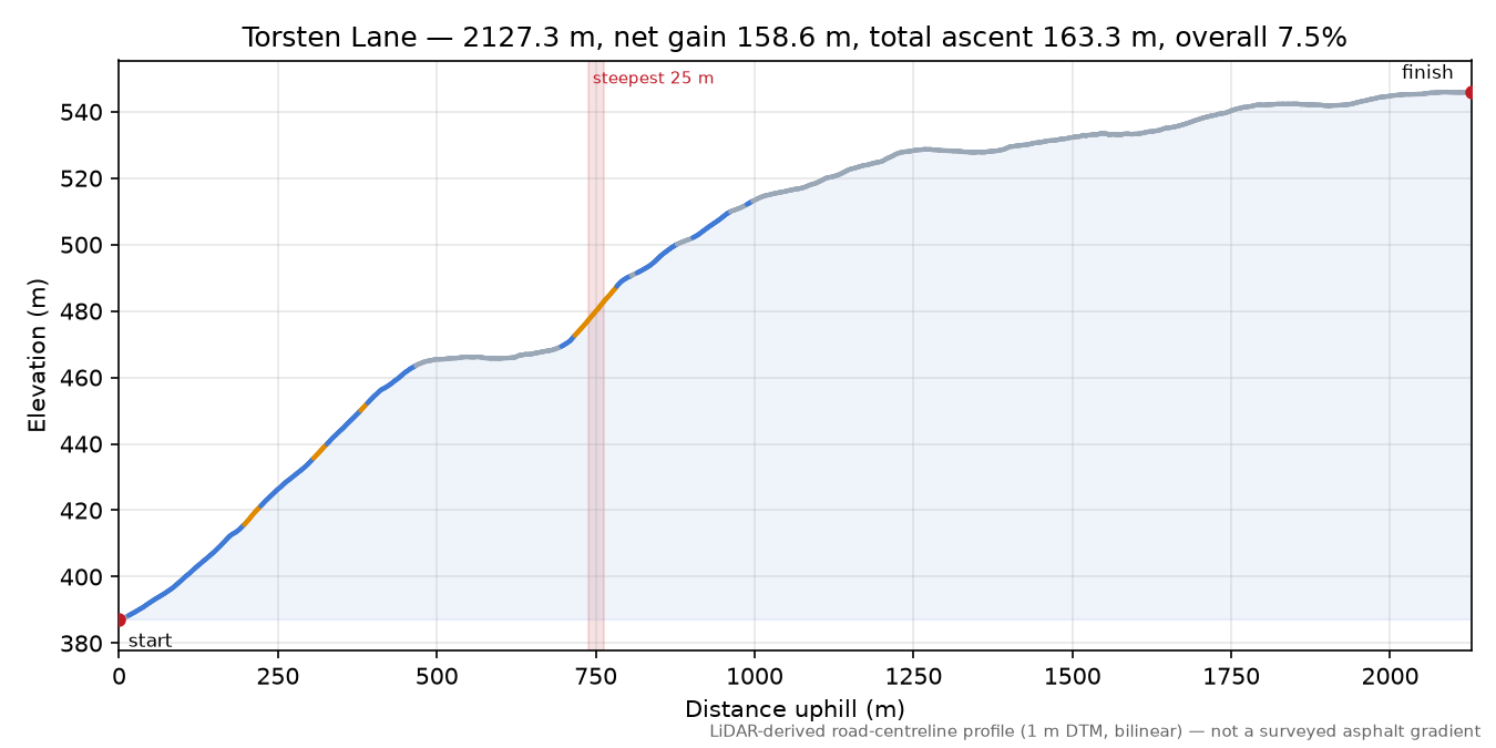 Torsten Lane elevation profile
