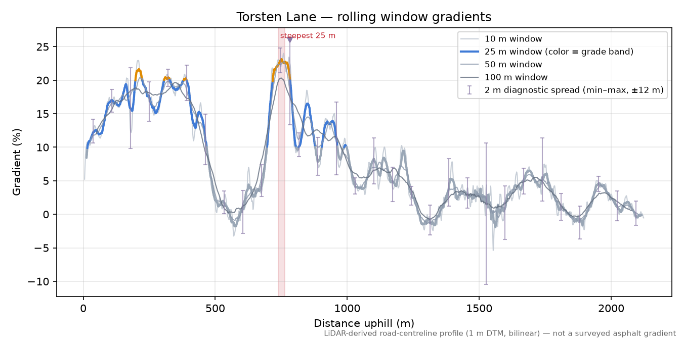 Torsten Lane rolling gradient profile