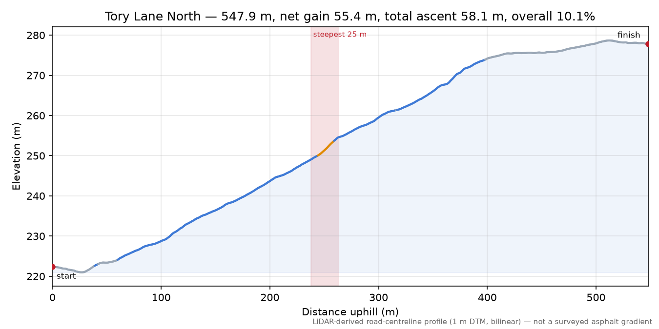 Tory Lane North elevation profile