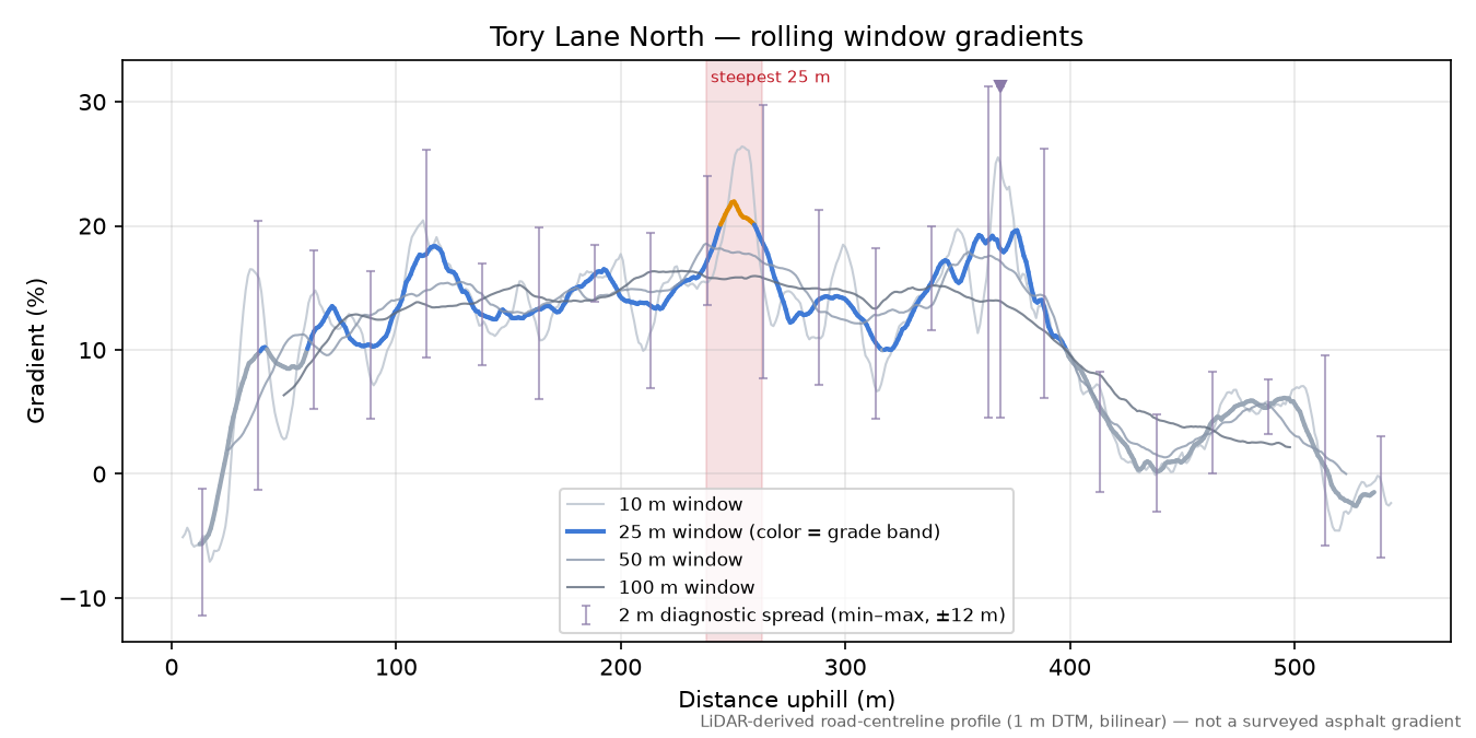 Tory Lane North rolling gradient profile