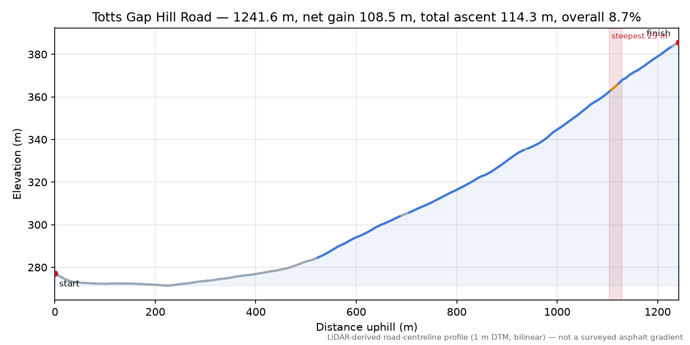 Totts Gap Hill Road elevation profile