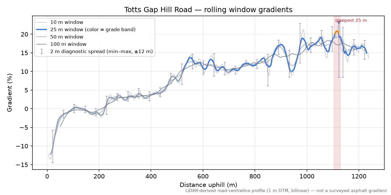 Totts Gap Hill Road rolling gradient profile