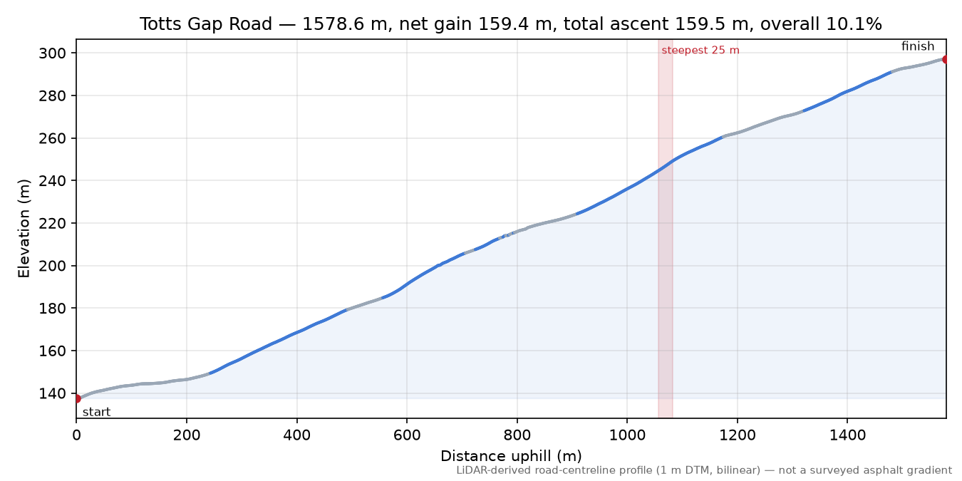 Totts Gap Road elevation profile